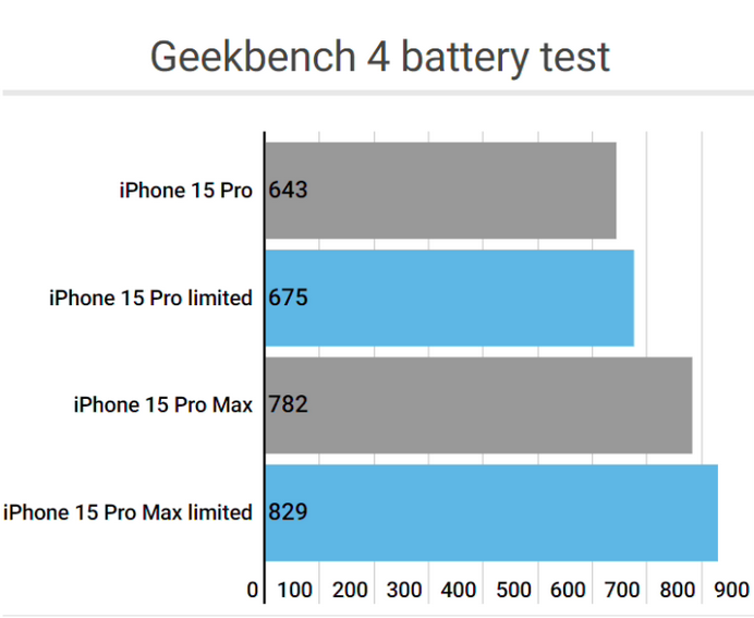 古冶apple维修站iPhone15Pro的ProMotion高刷功能耗电吗