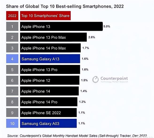 古冶苹果维修分享:为什么iPhone14的销量不如iPhone13? 