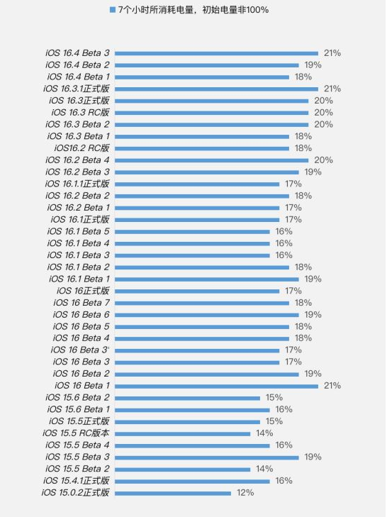 古冶苹果手机维修分享iOS 16.4 Beta 3续航跑分等测试结果汇总 