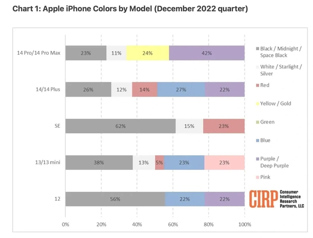 古冶苹果维修网点分享：美国用户最喜欢什么颜色的iPhone 14？ 