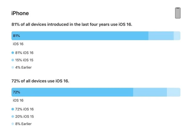 古冶苹果手机维修分享iOS 16 / iPadOS 16 安装率 