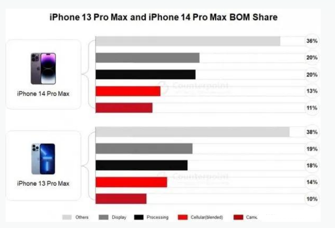 古冶苹果手机维修分享iPhone 14 Pro的成本和利润 