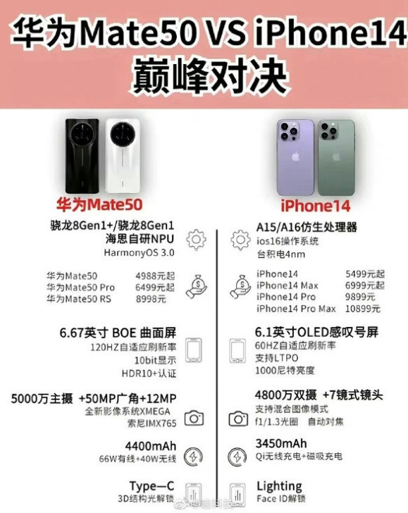 古冶苹果14维修分享iPhone14和华为mate50，应该怎么选 
