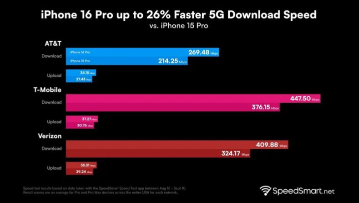 古冶苹果手机维修分享iPhone 16 Pro 系列的 5G 速度 