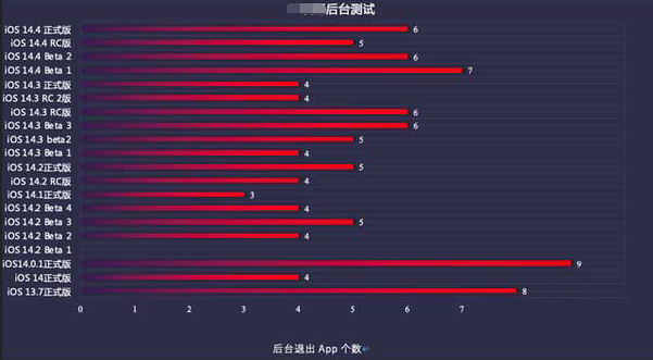 古冶苹果手机维修分享iOS14.5beta1续航怎么样 