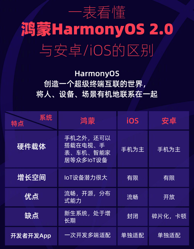 古冶苹果手机维修分享华为鸿蒙 OS 与安卓以及 iOS 都有什么区别 