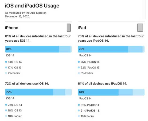 古冶苹果手机维修分享有多少用户更新了 iOS 14 