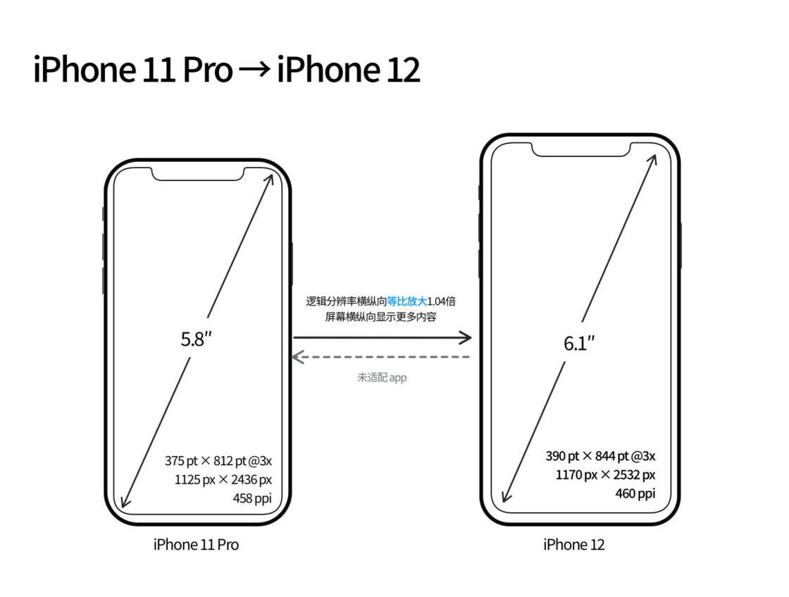 古冶苹果手机维修分享iPhone 12 mini 和 iPhone 12 Pro 的尺寸变化会改变显示内容吗 
