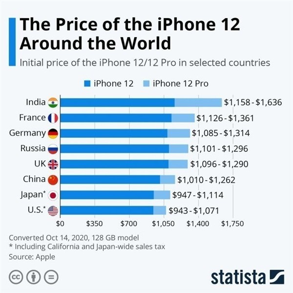 古冶苹果手机维修分享哪个购买iPhone 12/12 Pro更便宜 